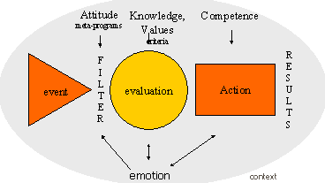 Process That Leads to Results Chart: It's the task of HR management to tackle each of the building blocks on this chart