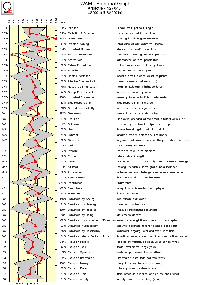 iWam Personal Graph