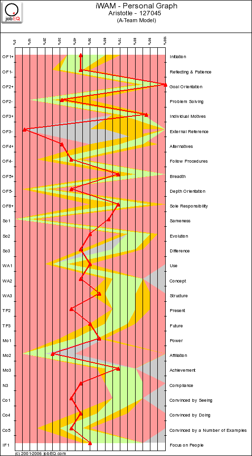 iWam Personal Graph with Model of Excellence