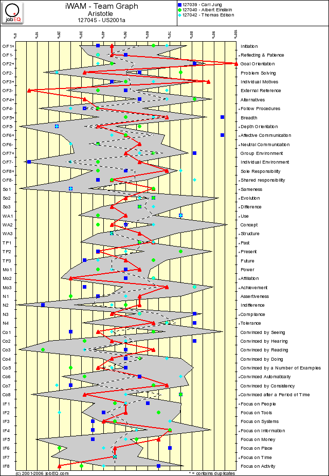 iWam Team Graph